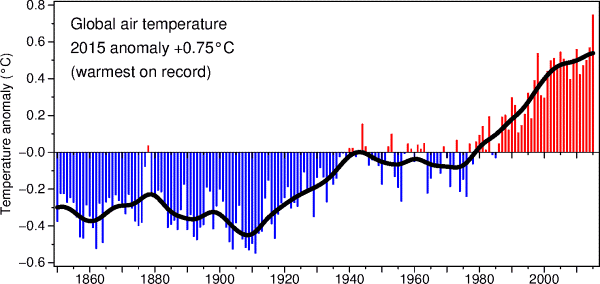 Temperature changes from 1850-2015